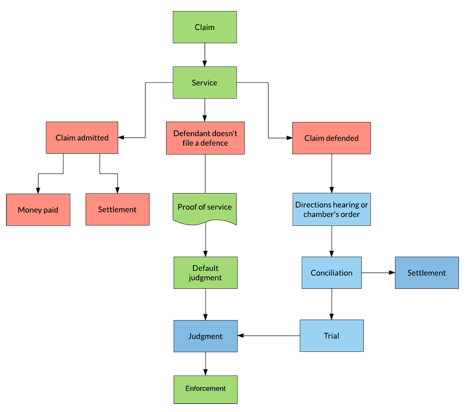 Federal Court Flow Chart