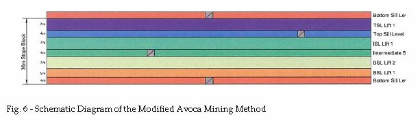 Figure 6 Schematic Diagram of the Modified Avoca Mining Method