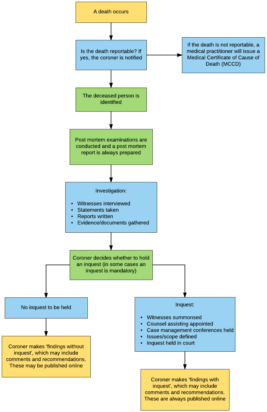 Figure 1 is a flow chart explaining a coronial investigation into a recent death. When a death occurs, either a doctor will write a Medical Certificate of Cause of Death or the death will be reported to the coroner. If the death is reported, a pathologist conducts post mortem examinations on the deceased person. If the death remains in the category of reportable deaths after this, the coroner will conduct a full investigation. If the legislation mandates it, or the coroner believes it is necessary, the coroner will hold an inquest. After the inquest or investigation, the coroner will write “findings” which may be published on the Magistrates Court web site. 